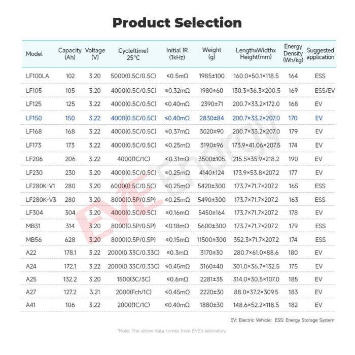 EVE LF150 150Ah LiFePO4 Battery – High Power Lithium Cell for EV & Industrial Use - Image 4
